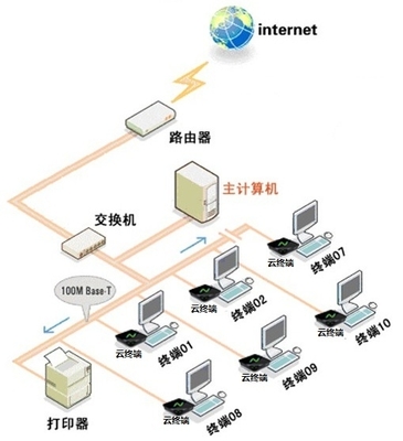 項目-虛擬桌面信息化管理中計算機及外圍設備的優化整合